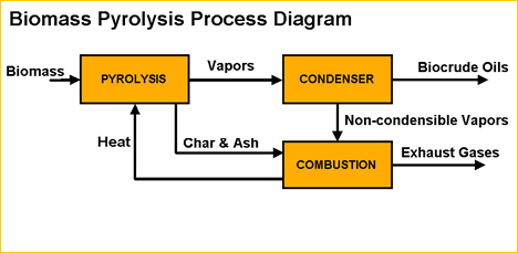 Biomass Pyrolysis Diagram